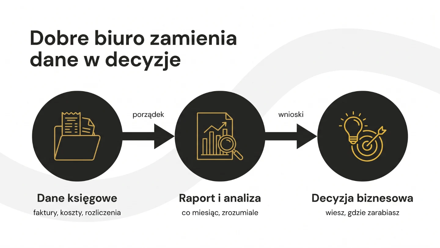 Od danych księgowych przez raport do decyzji biznesowej — rola dobrego biura