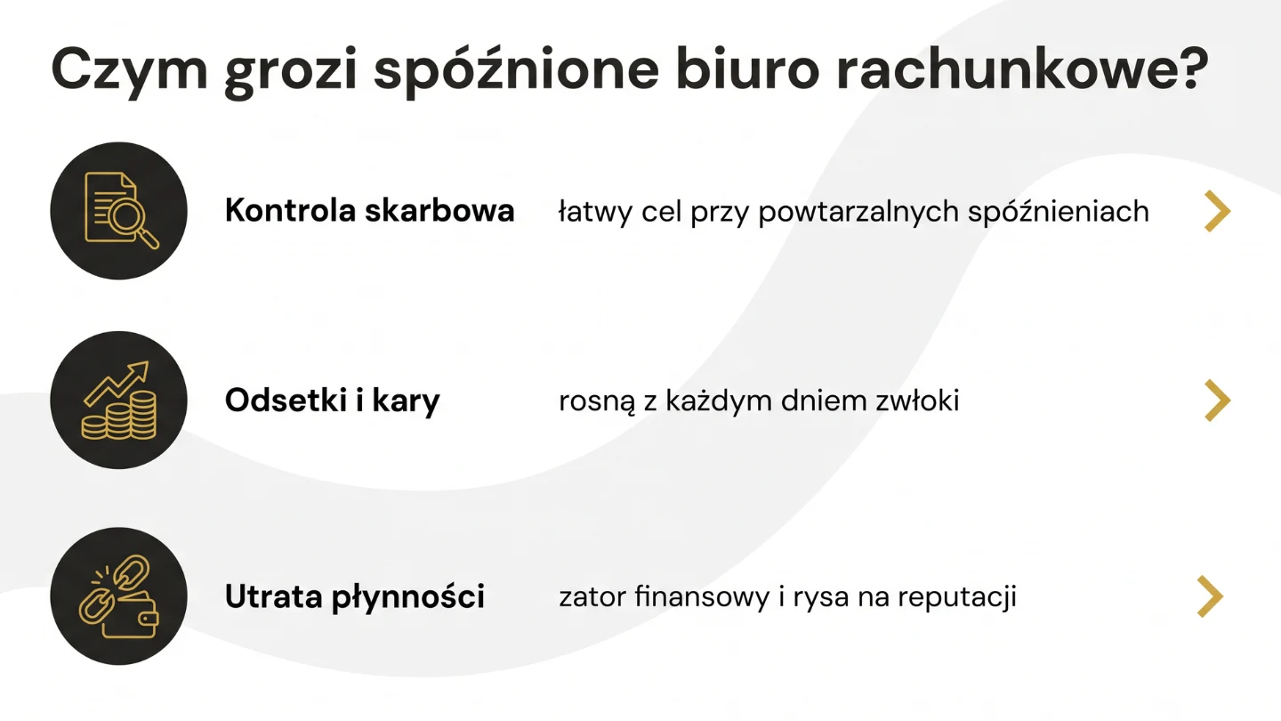 Skutki spóźnień biura rachunkowego: kontrola skarbowa, odsetki, utrata płynności