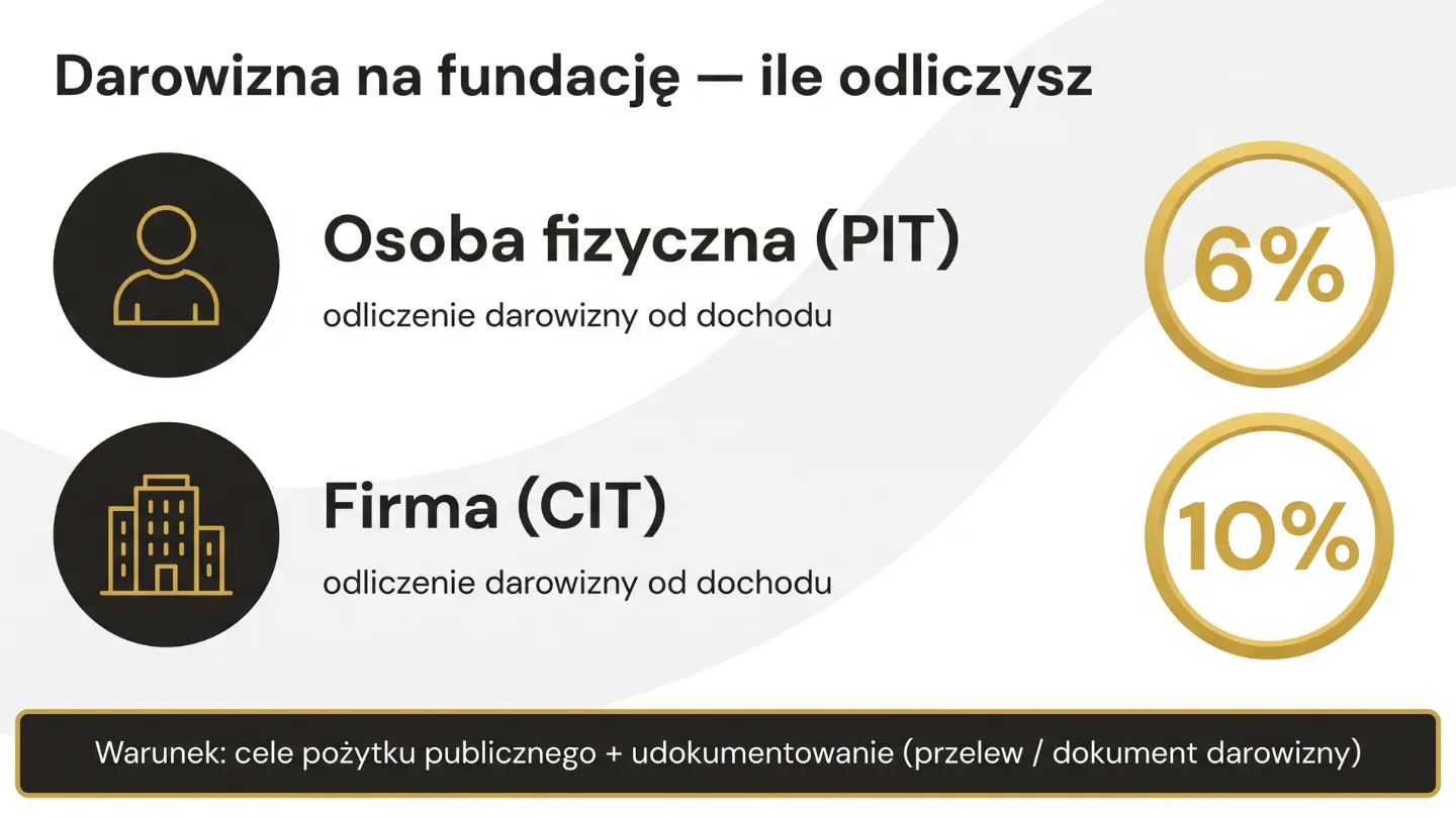 Odliczenie darowizny na fundację: osoba fizyczna do 6% dochodu (PIT), firma do 10% dochodu (CIT)