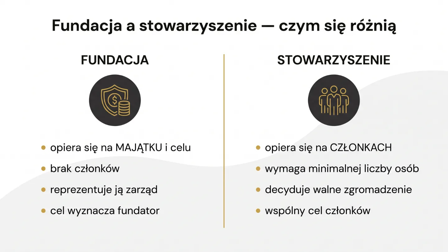 Fundacja a stowarzyszenie: fundacja opiera się na majątku i celu, stowarzyszenie na członkach i walnym zgromadzeniu
