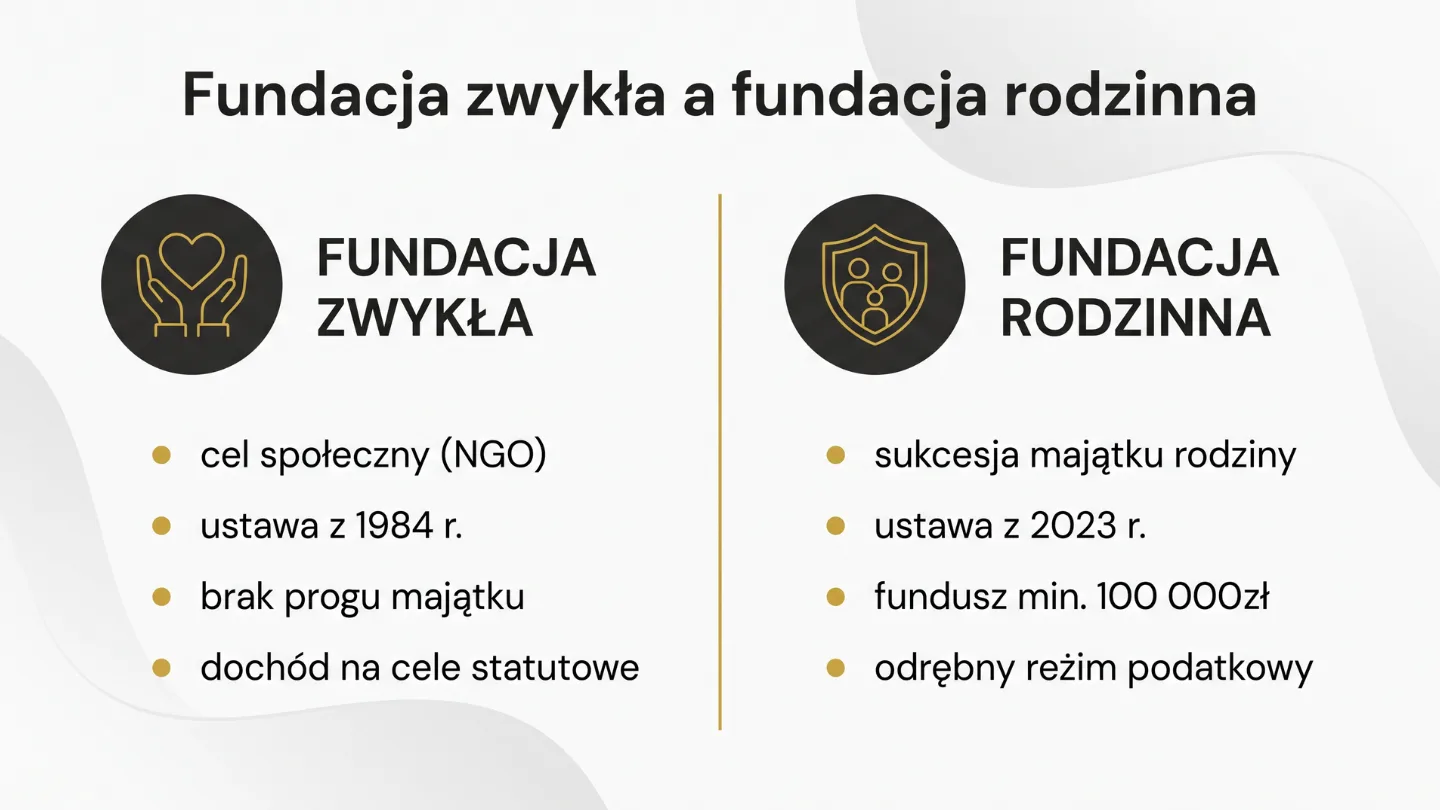 Fundacja zwykła a fundacja rodzinna: cel społeczny (ustawa 1984) kontra sukcesja majątku rodziny (2023, fundusz min. 100 tys. zł)