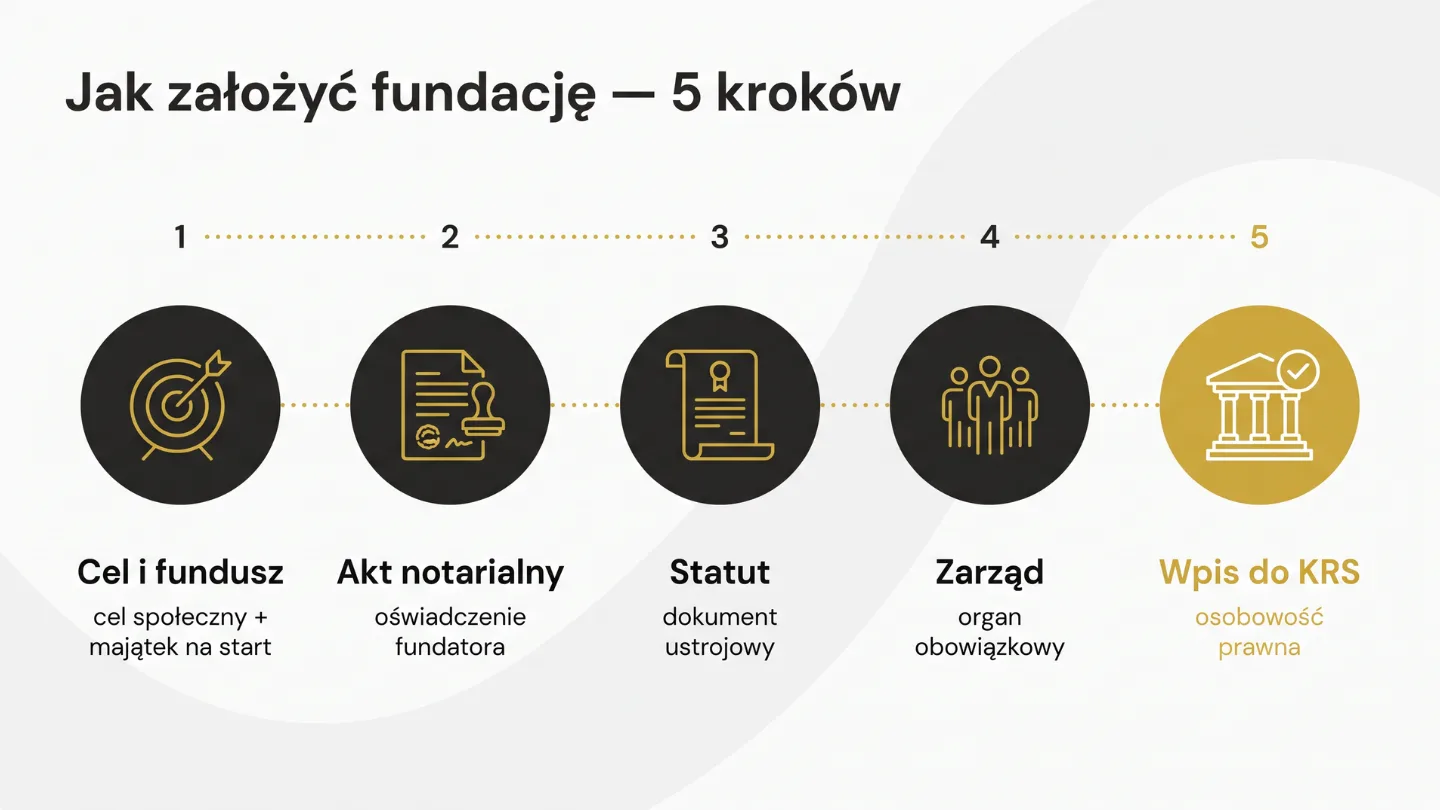 Jak założyć fundację w 5 krokach: cel i fundusz, akt notarialny, statut, zarząd, wpis do KRS