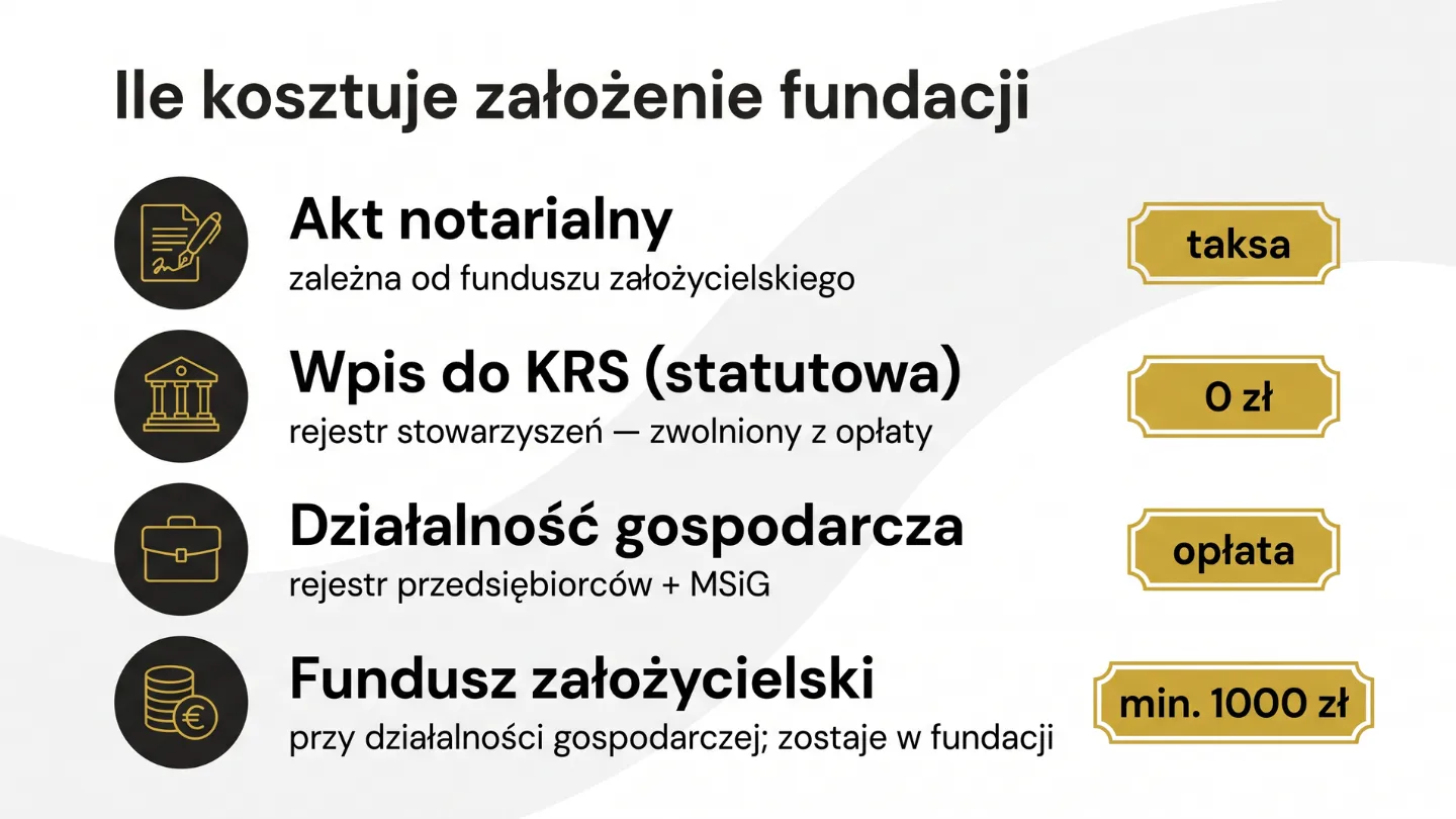 Koszty założenia fundacji: taksa notarialna, wpis do KRS 0 zł dla działalności statutowej, opłaty przy działalności gospodarczej, fundusz min. 1000 zł