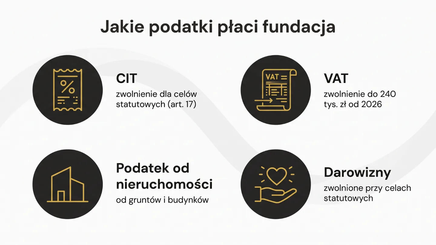 Podatki fundacji: CIT ze zwolnieniem na cele statutowe, VAT do 240 tys. zł od 2026, podatek od nieruchomości, darowizny
