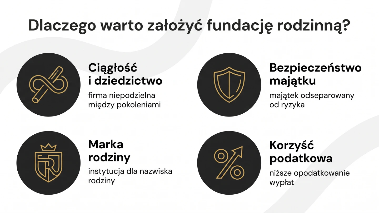 Cztery korzyści fundacji rodzinnej: ciągłość, bezpieczeństwo majątku, marka, podatki
