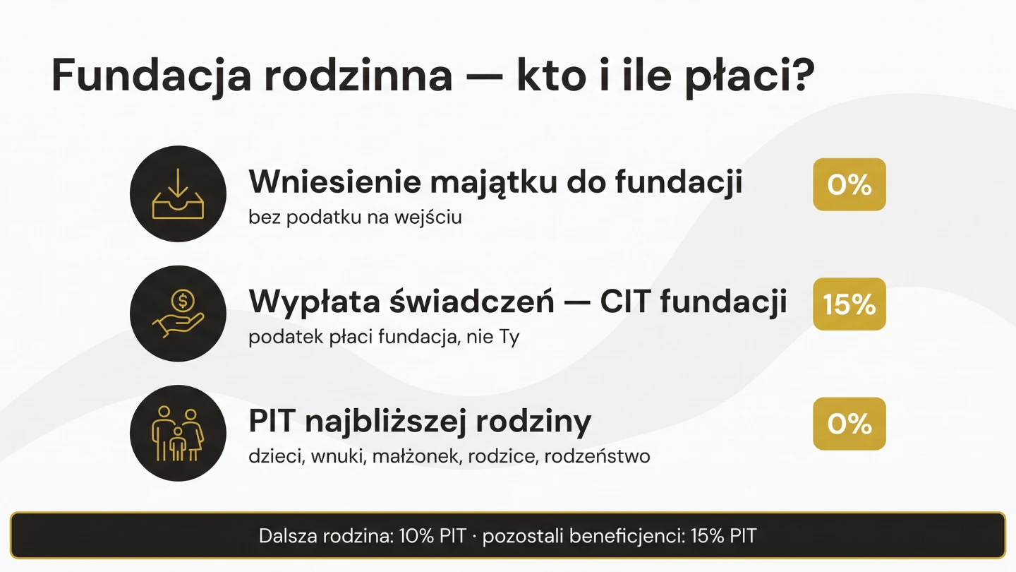 Opodatkowanie fundacji rodzinnej - wniesienie 0%, świadczenia 15% CIT, PIT 0/10/15%
