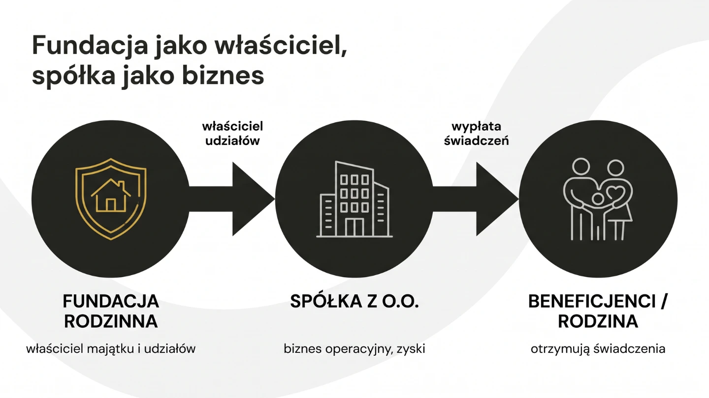 Fundacja rodzinna jako właściciel spółki operacyjnej i wypłaty dla beneficjentów