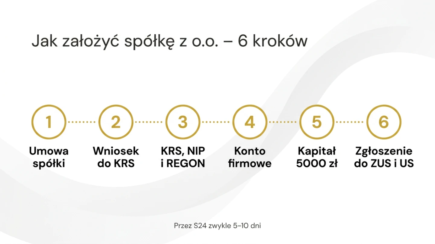 Jak założyć spółkę z o.o. – 6 kroków rejestracji przez S24