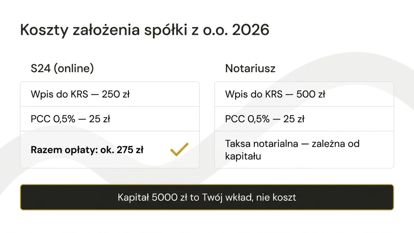 Koszty założenia spółki z o.o. w 2026 – S24 vs notariusz