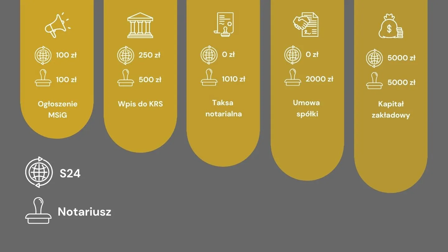 Koszty założenia spółki z oo - notariusz vs S24