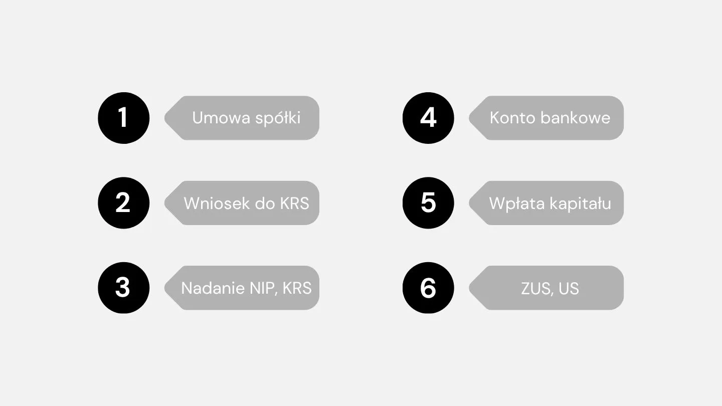 Jak założyć spółkę z oo - 6 kroków rejestracji
