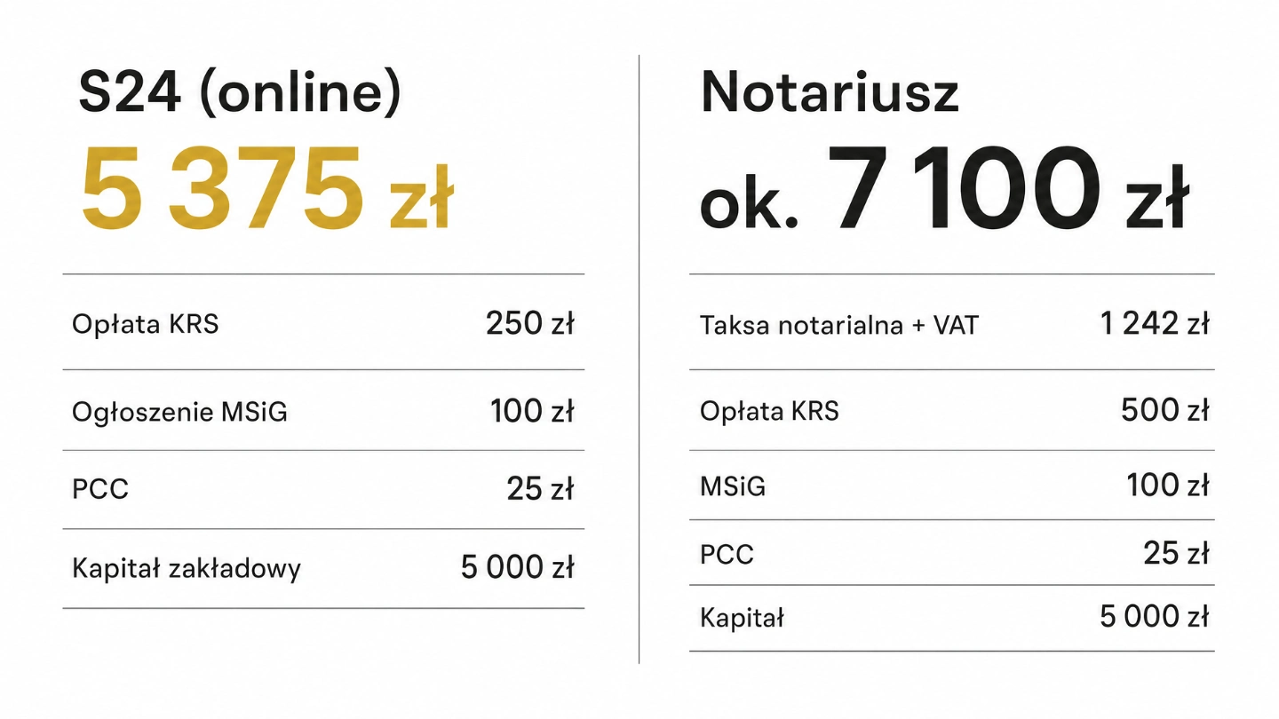 Koszt założenia spółki z o.o. – porównanie S24 i notariusza 2026
