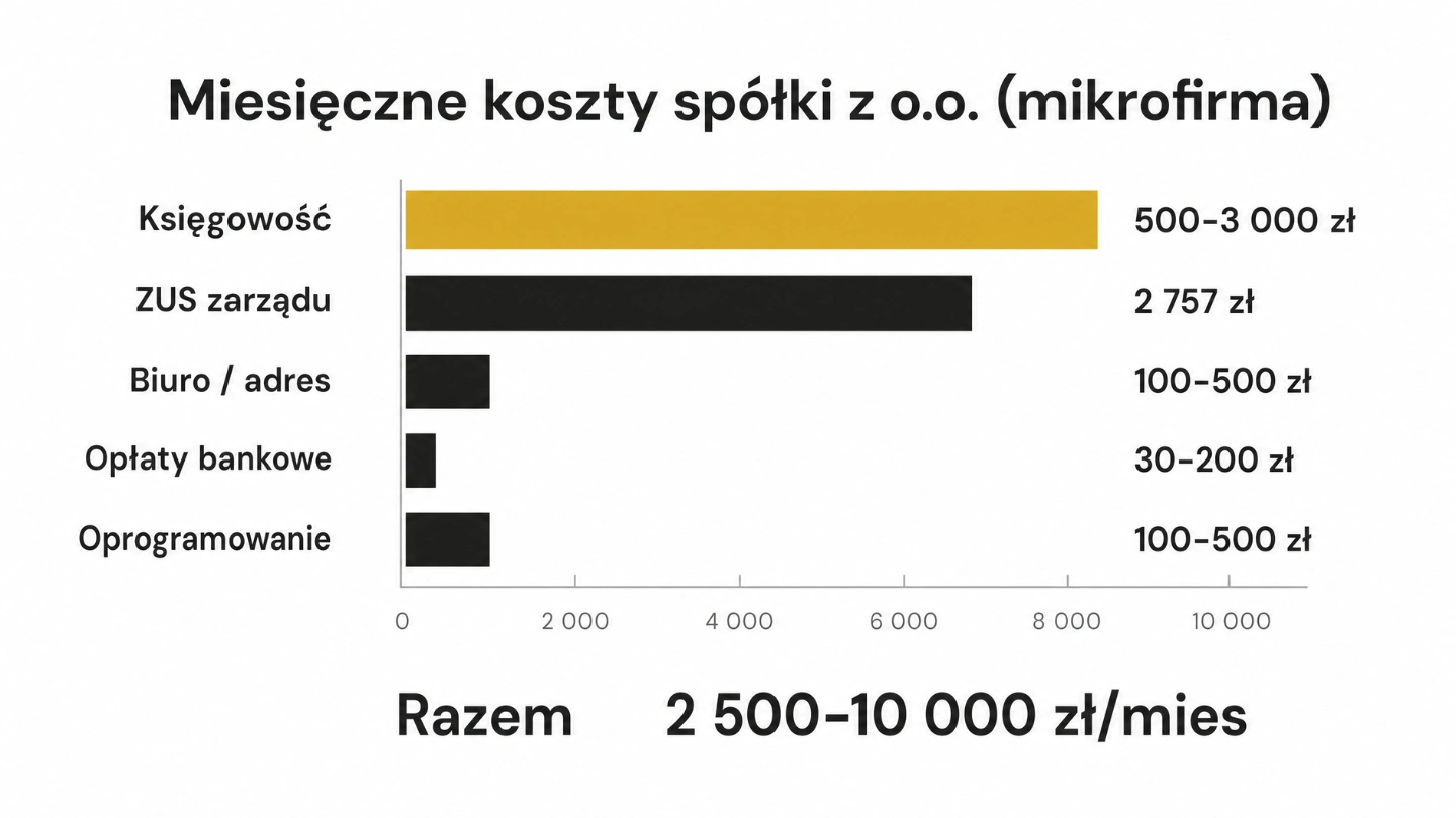 Miesięczne koszty spółki z o.o. 2026 – księgowość, ZUS zarządu, biuro, opłaty