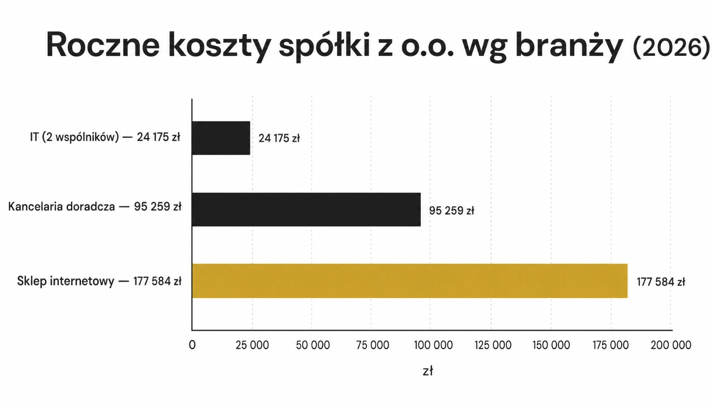 Roczne koszty spółki z o.o. 2026 według branży