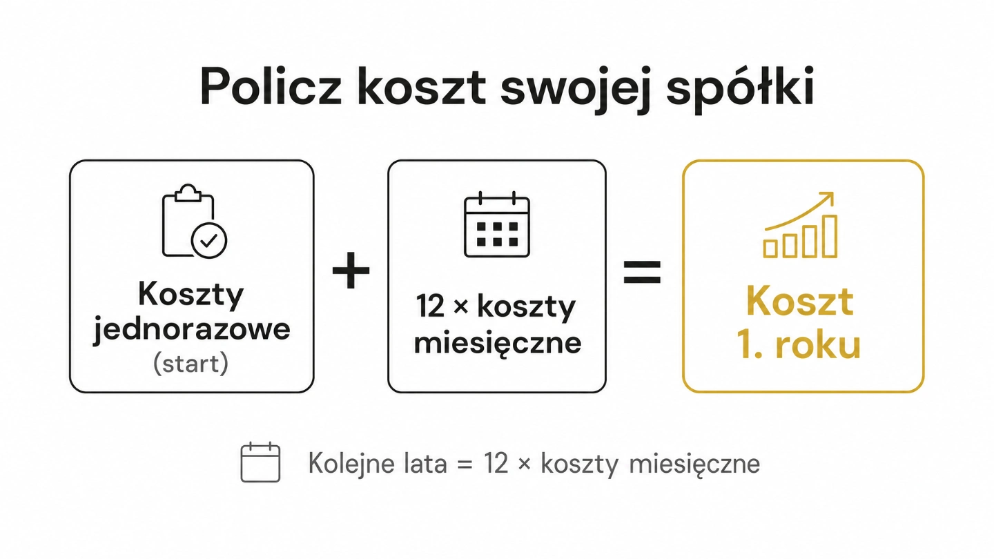 Jak policzyć koszt spółki z o.o. – wzór jednorazowe plus miesięczne