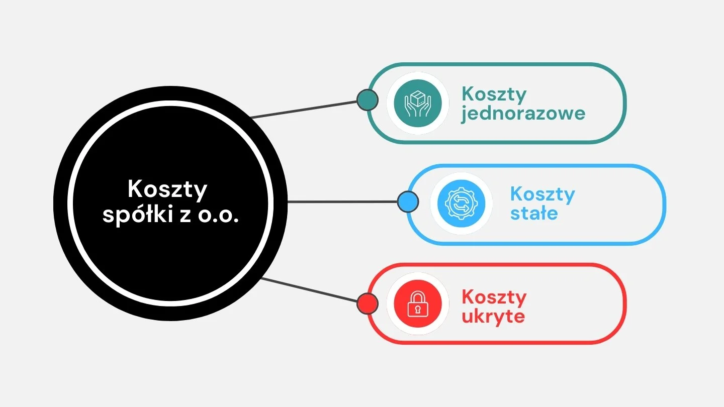 Koszty spółki z oo - podział na jednorazowe i stałe