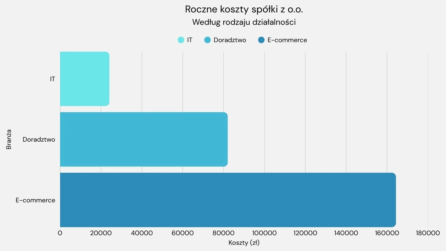 Koszty prowadzenia spółki z oo - przykłady z różnych branż