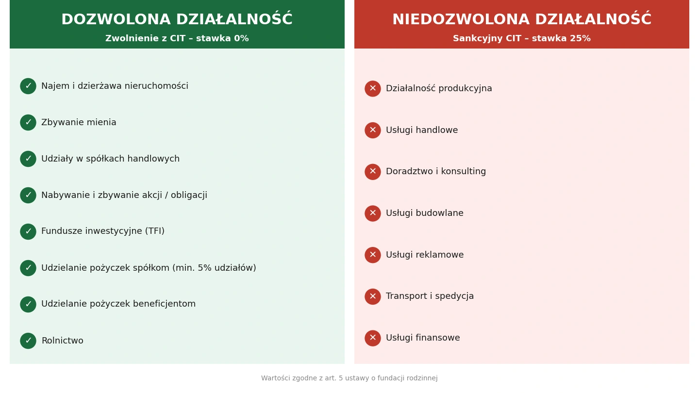Zestawienie dozwolonej i niedozwolonej działalności fundacji rodzinnej: zwolnienie z CIT 0% vs sankcyjny CIT 25% – lista przykładów działań