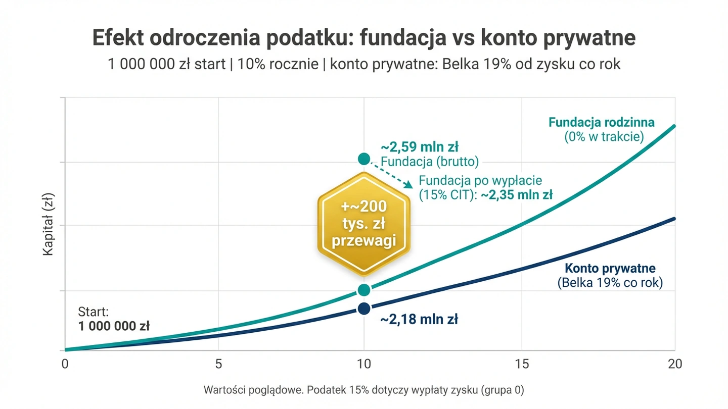 Wykres porównujący wzrost kapitału w fundacji rodzinnej vs konto prywatne przez 20 lat - efekt odroczenia podatku
