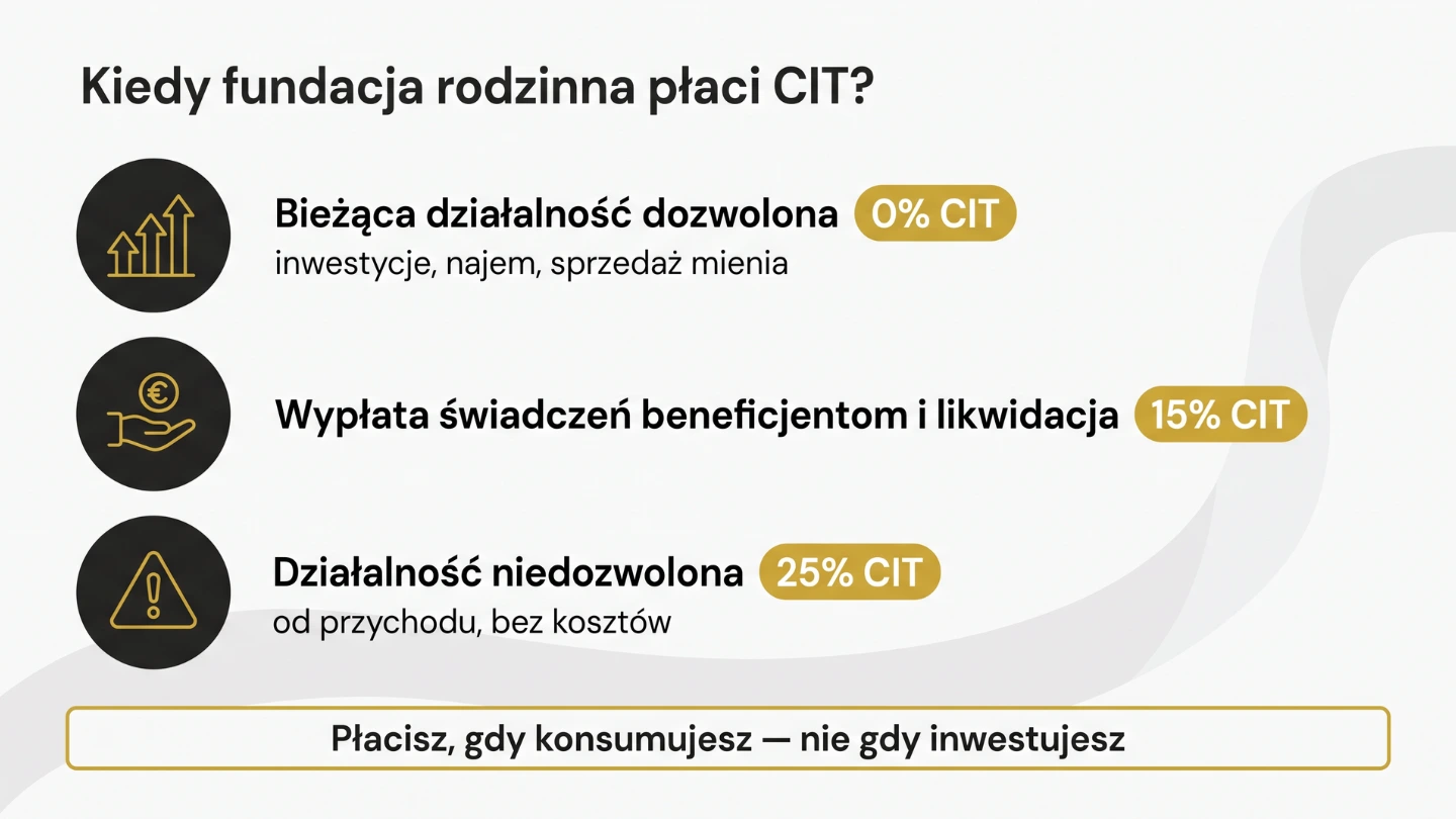 Kiedy fundacja rodzinna płaci CIT: 0% od bieżącej działalności, 15% od wypłat, 25% sankcyjnie