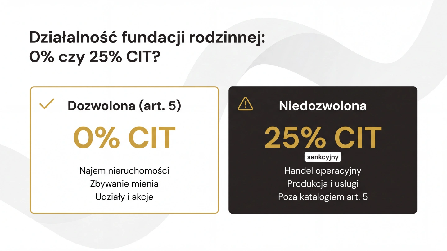 Działalność dozwolona (0% CIT) i niedozwolona (25% sankcyjny CIT) w fundacji rodzinnej