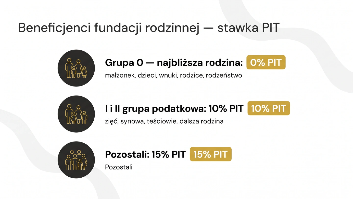 Stawki PIT beneficjentów fundacji rodzinnej: grupa 0 – 0%, I i II grupa – 10%, pozostali – 15%