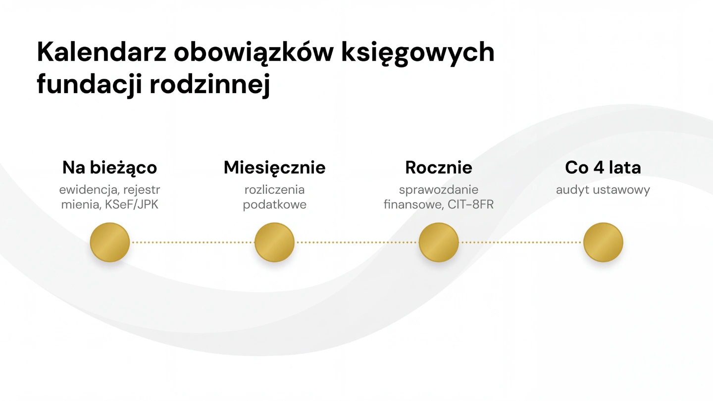 Kalendarz obowiązków księgowych fundacji rodzinnej: na bieżąco, rocznie (CIT-8FR), audyt co 4 lata