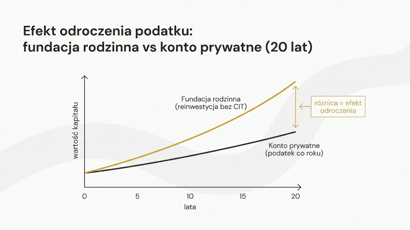 Efekt odroczenia podatku: wzrost kapitału w fundacji rodzinnej vs konto prywatne przez 20 lat