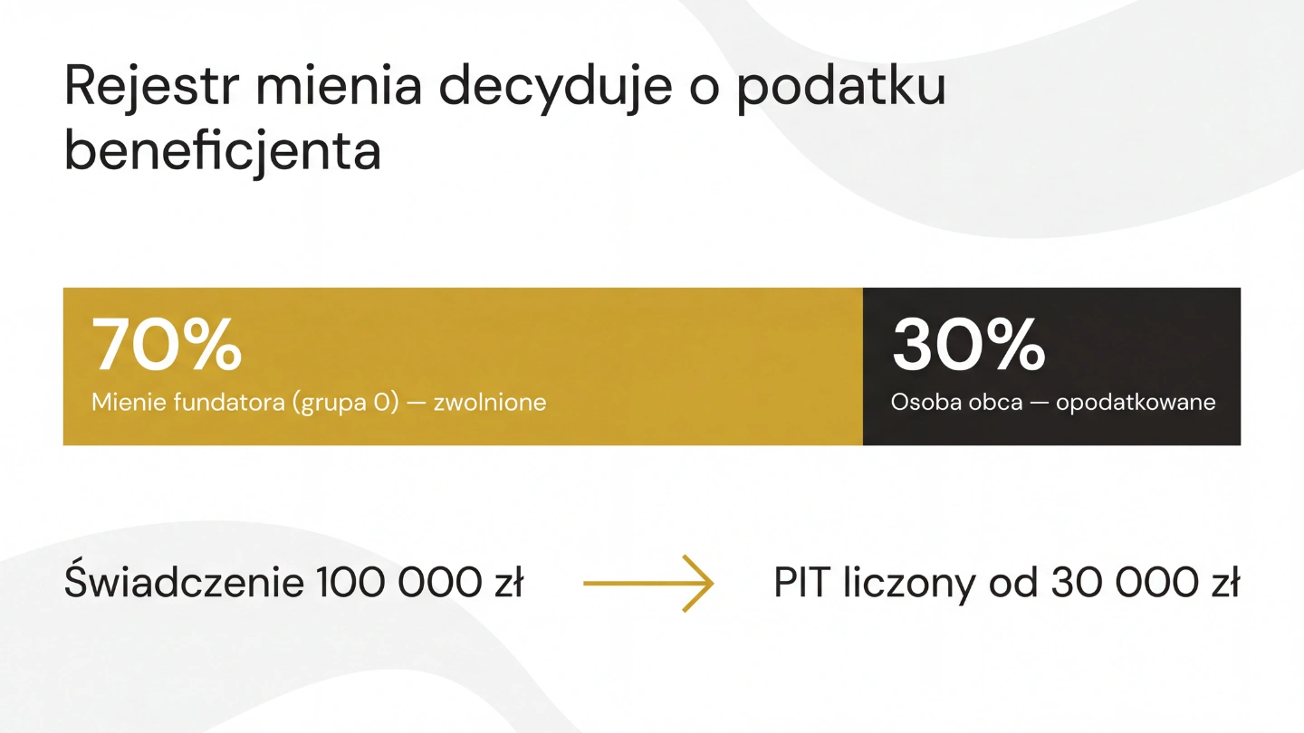 Proporcja wniesionego mienia (70/30) a zwolnienie beneficjenta z PIT