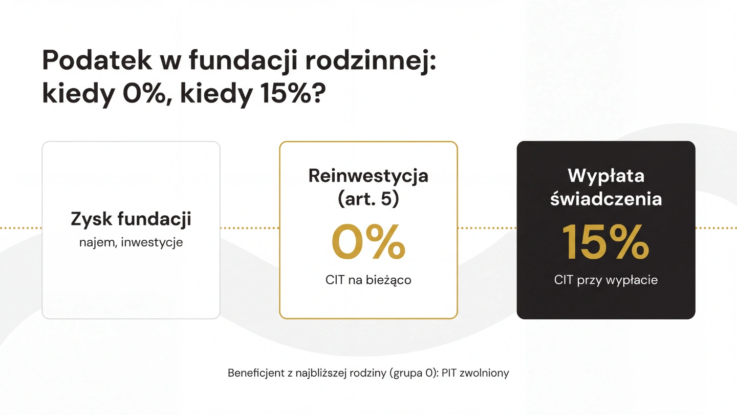 Przepływ podatkowy fundacji rodzinnej: 0% CIT przy reinwestycji, 15% CIT przy wypłacie świadczeń