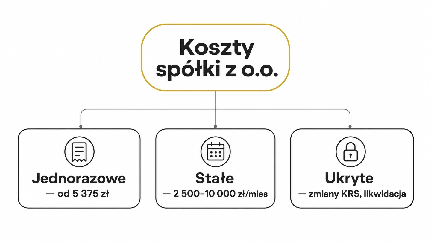Struktura kosztów spółki z o.o. – jednorazowe, stałe i ukryte